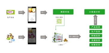 蔬菜水果互联网追溯软件开发的探索与实践