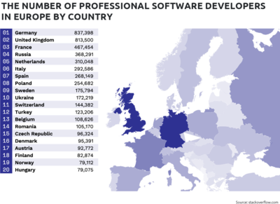 全球软件开发人员规模与行业发展趋势分析